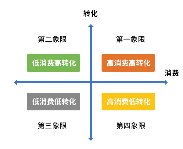 关键词做消费、转化细分