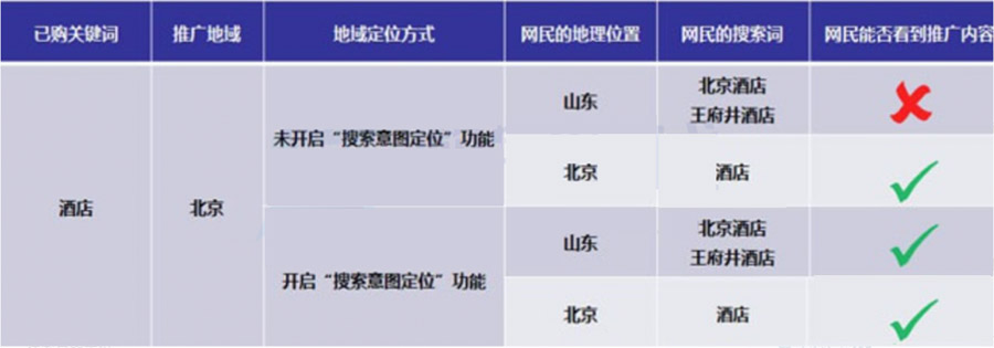 SEM竞价推广地域限制