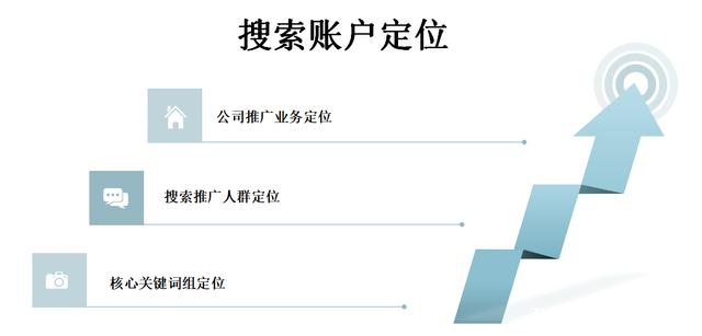 SEM竞价推广核心市场定位 SEM竞价推广核心市场定位