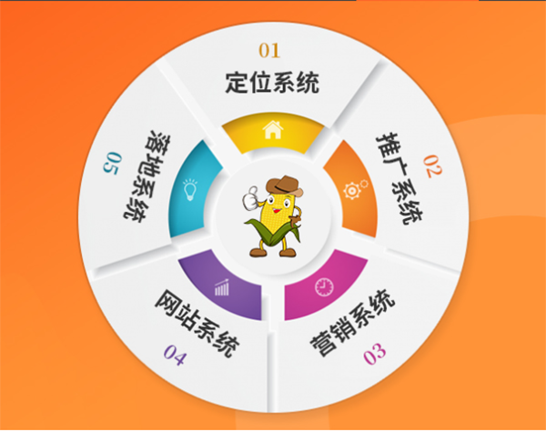 sem竞价推广成交转化率——玉米社 sem竞价推广成交转化率——玉米社