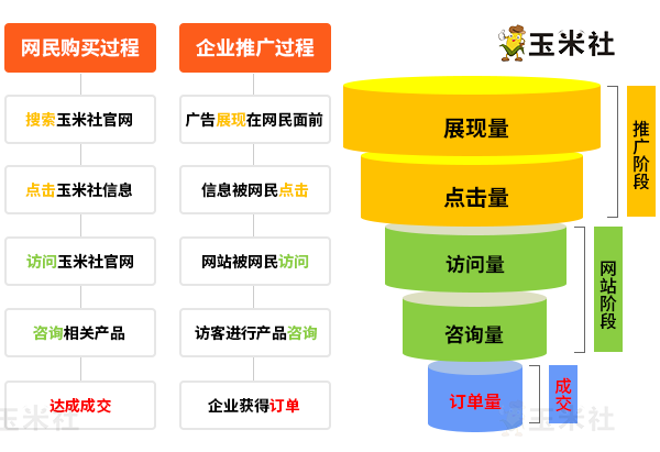 百度sem竞价推广关键词搜索购买过程