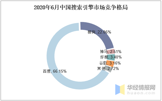 seo sem搜索引擎营销推广——各大搜索引擎占比