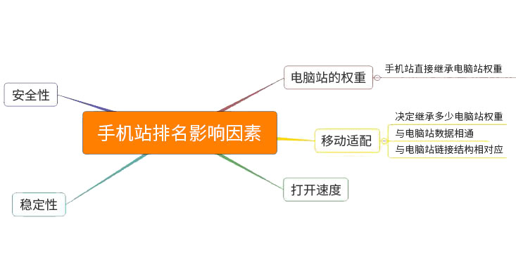 手机网站seo关键词排名优化影响因素