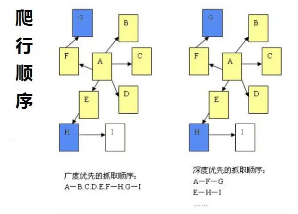 蜘蛛深度抓取和广度抓取示意图