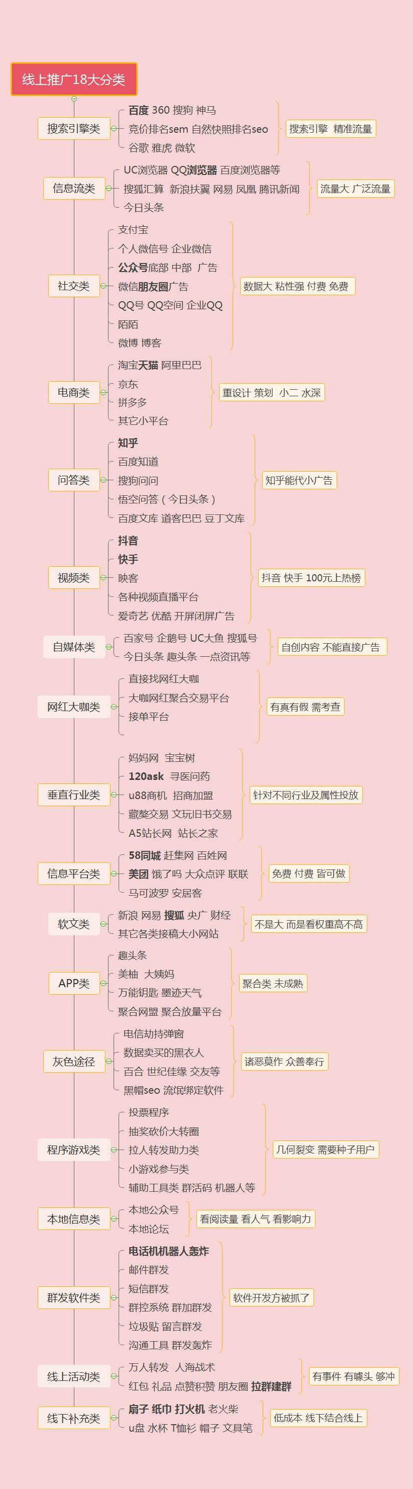 网络营销推广方法思维导图 网络营销推广方法思维导图