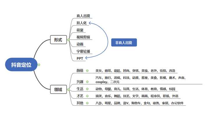 抖音运营定位