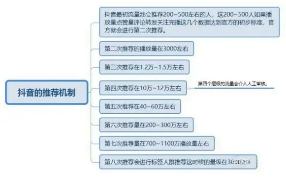 抖音8级推流机制 让你的短视频流量涨起来【玉米社】